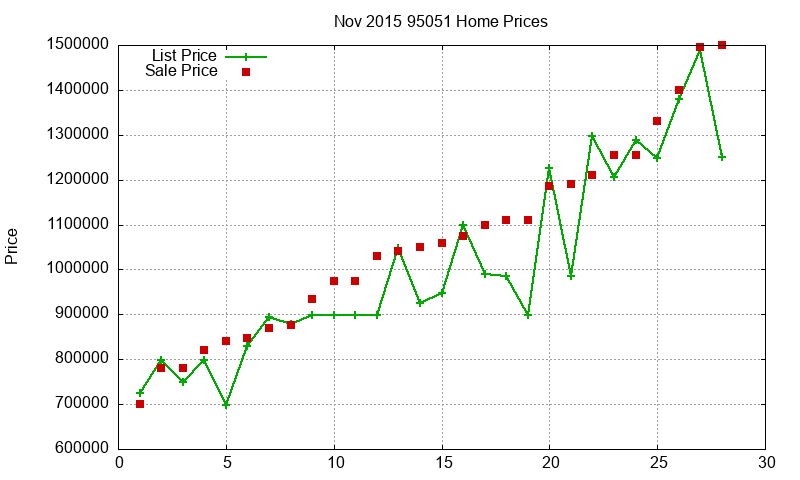 95051 Homes Just Sold 2015-11