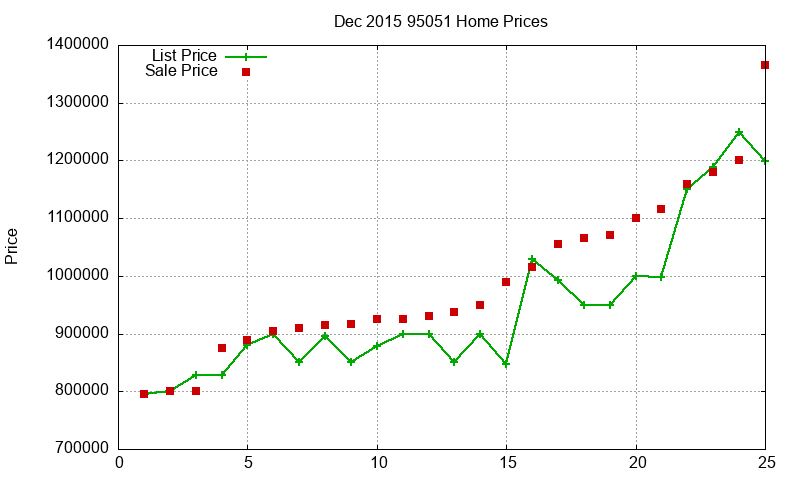95051 Homes Just Sold 2015-12