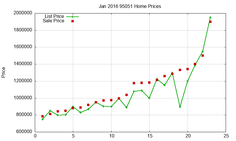 95051 Homes Just Sold 2016-01