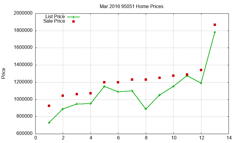 95051 Homes Just Sold 2016-03