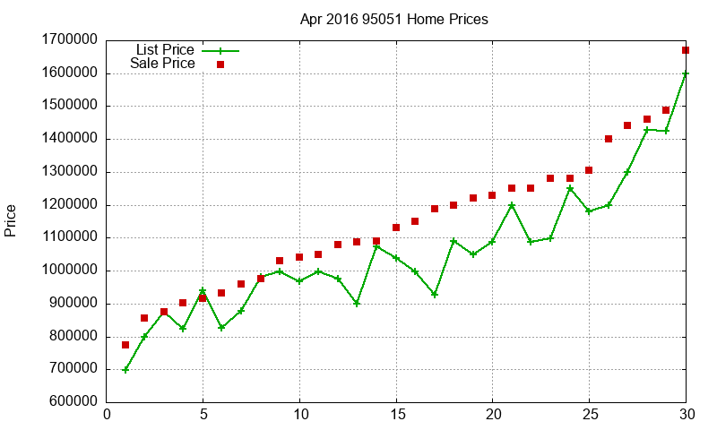 95051 Homes Just Sold 2016-04