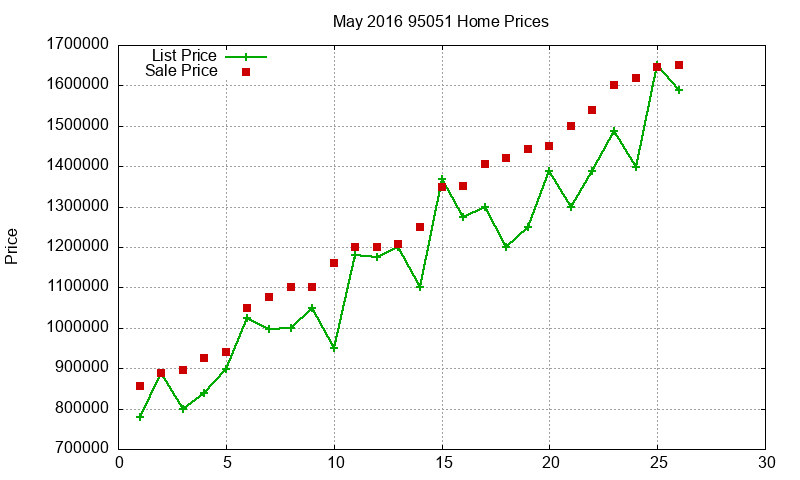 95051 Homes Just Sold 2016-05
