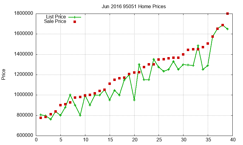 95051 Homes Just Sold 2016-06