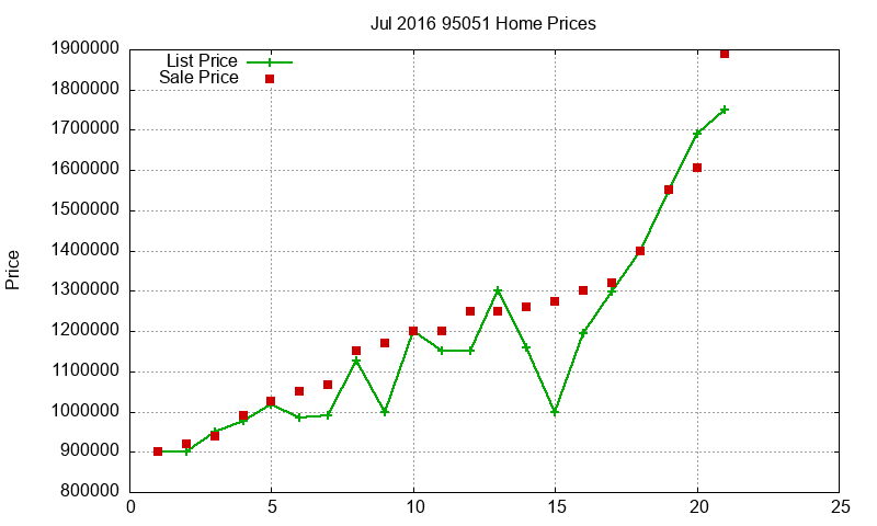 95051 Homes Just Sold 2016-07