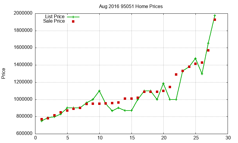 95051 Homes Just Sold 2016-08