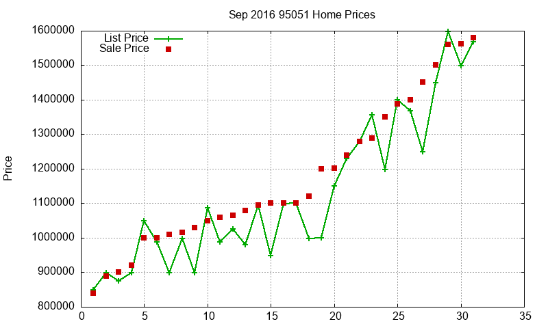 95051 Homes Just Sold 2016-09