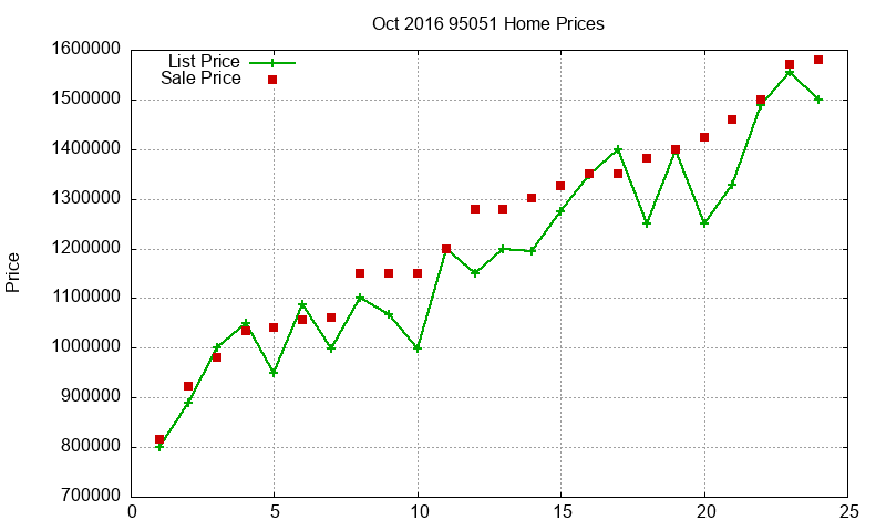 95051 Homes Just Sold 2016-10