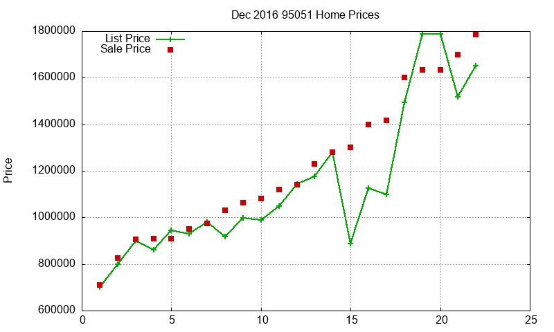 95051 Homes Just Sold 2016-12