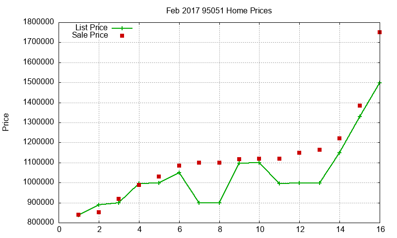 95051 Homes Just Sold 2017-02