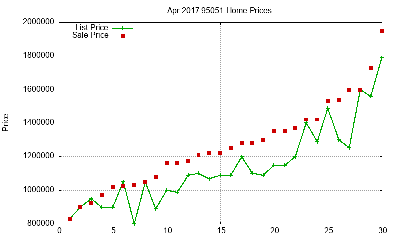 95051 Homes Just Sold 2017-04