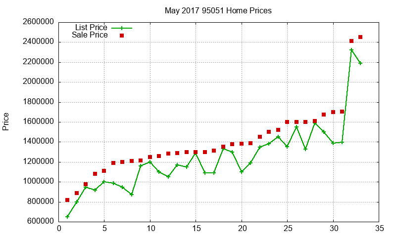 95051 Homes Just Sold 2017-05