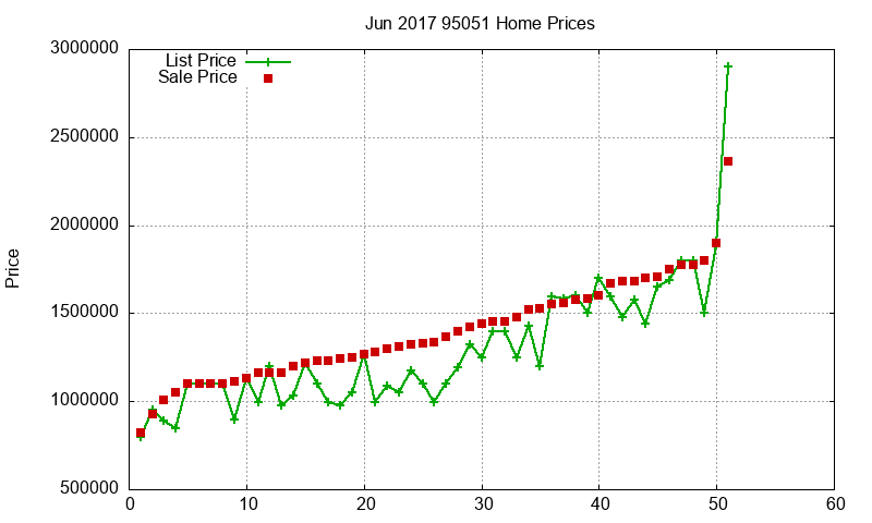 95051 Homes Just Sold 2017-06