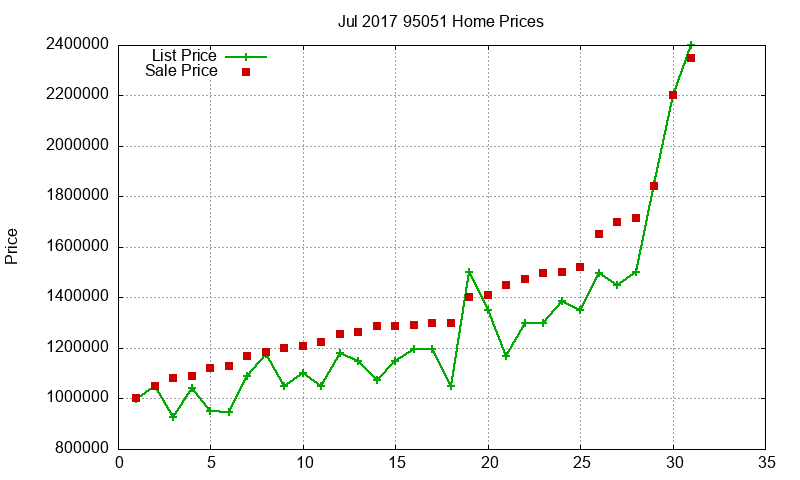 95051 Homes Just Sold 2017-07