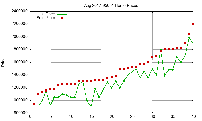 95051 Homes Just Sold 2017-08