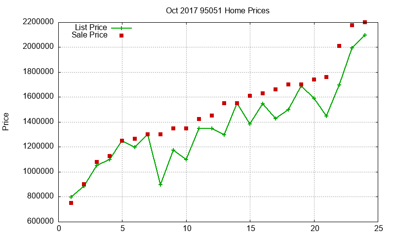 95051 Homes Just Sold 2017-10