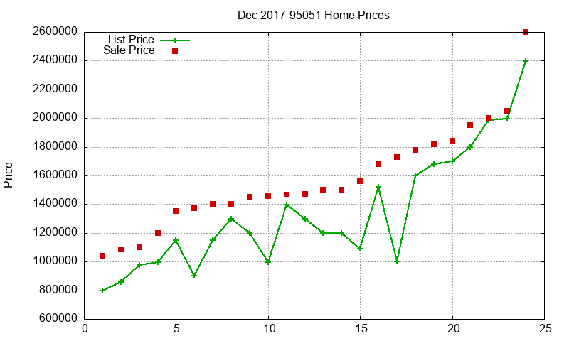 95051 Homes Just Sold 2017-12