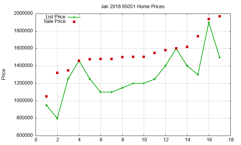 95051 Homes Just Sold 2018-01
