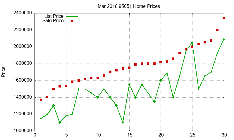 95051 Homes Just Sold 2018-03