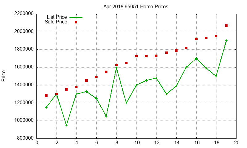 95051 Homes Just Sold 2018-04