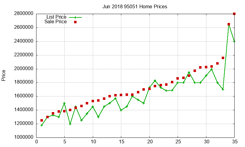 95051 Homes Just Sold 2018-06