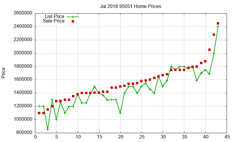 95051 Homes Just Sold 2018-07