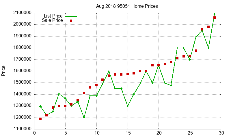 95051 Homes Just Sold 2018-08