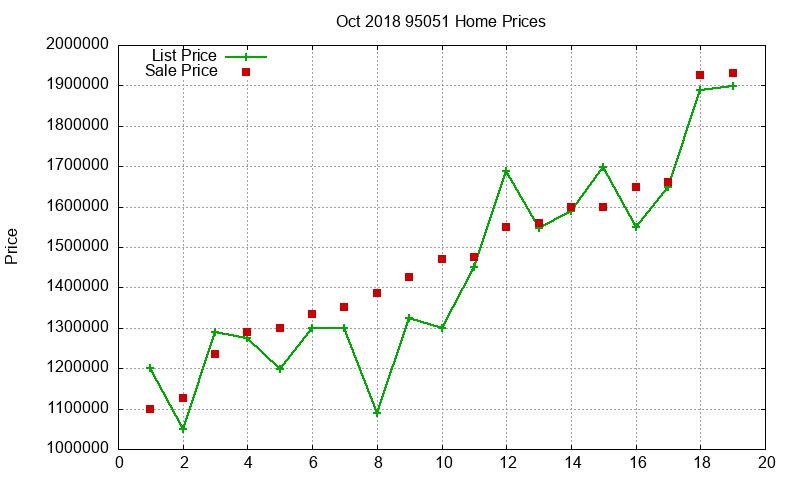 95051 Homes Just Sold 2018-10