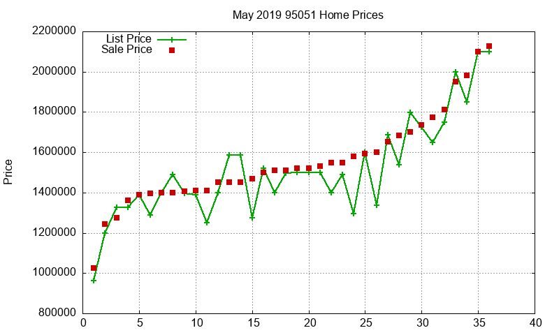 95051 Homes Just Sold 2019-05