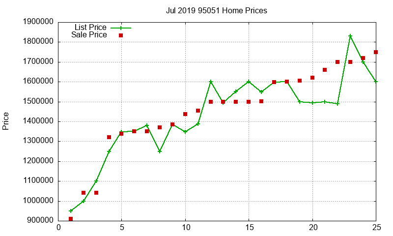 95051 Homes Just Sold 2019-07 95051 Homes Just Sold 2019-07