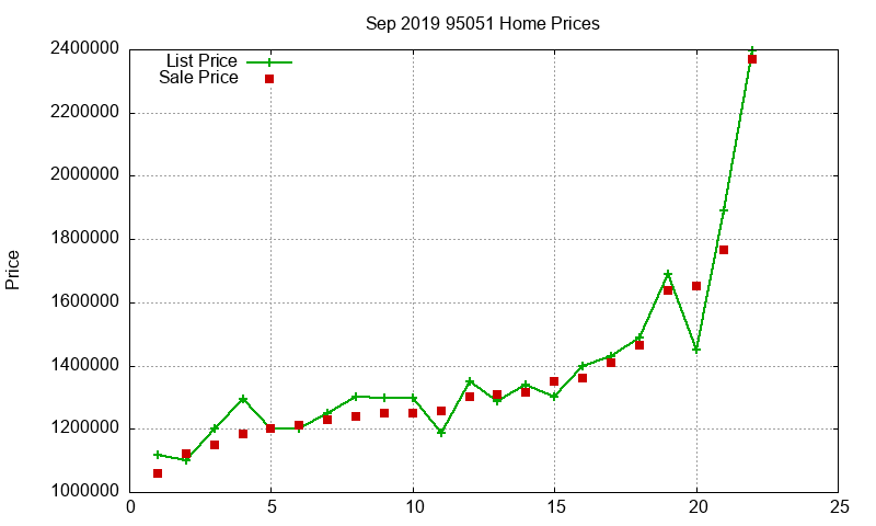 95051 Homes Just Sold 2019-09
