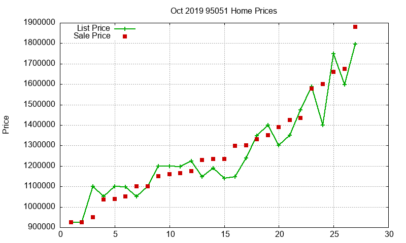 95051 Homes Just Sold 2019-10