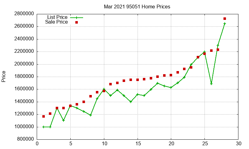 95051 Homes Just Sold 2021-03