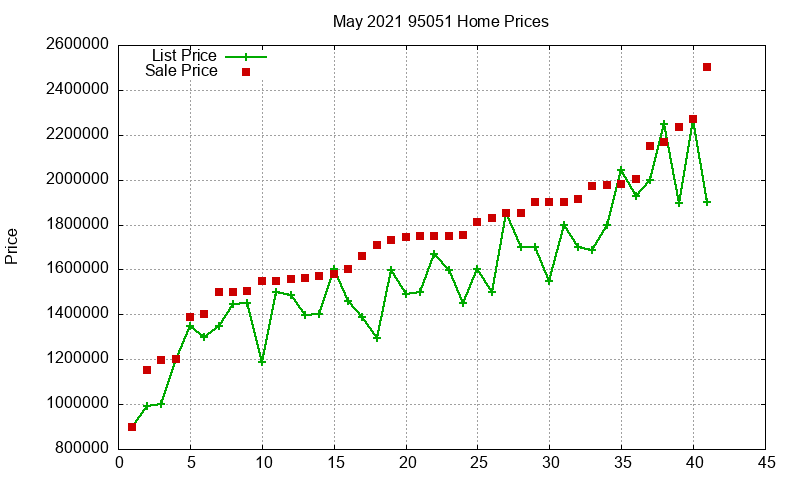 95051 Homes Just Sold 2021-05