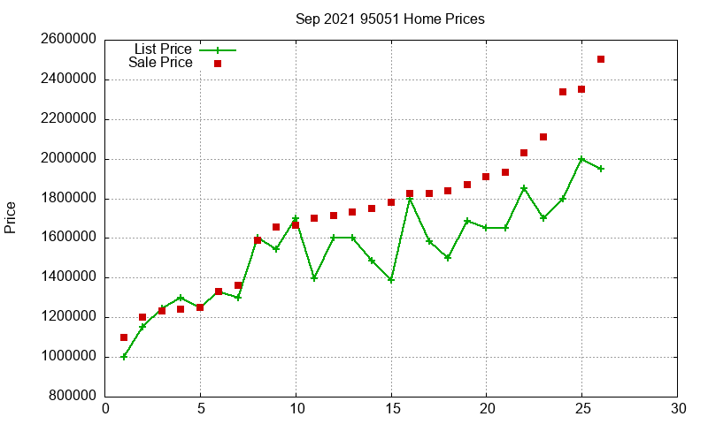 95051 Homes Just Sold 2021-09