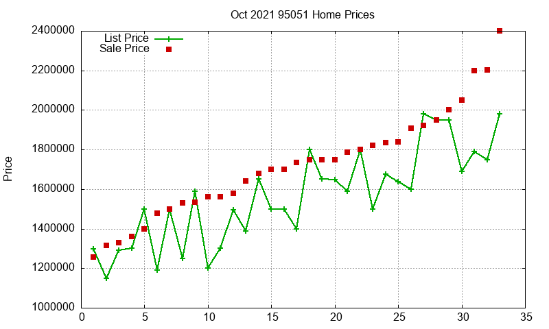 95051 Homes Just Sold 2021-10