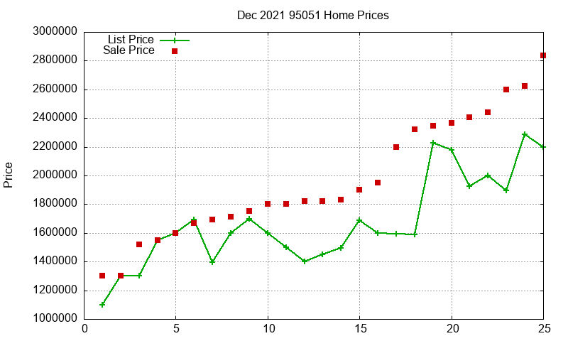 95051 Homes Just Sold 2021-12