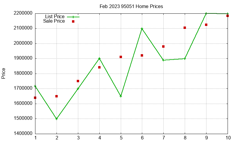 95051 Homes Just Sold 2023-02