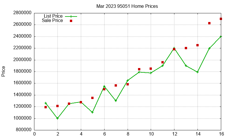 95051 Homes Just Sold 2023-03
