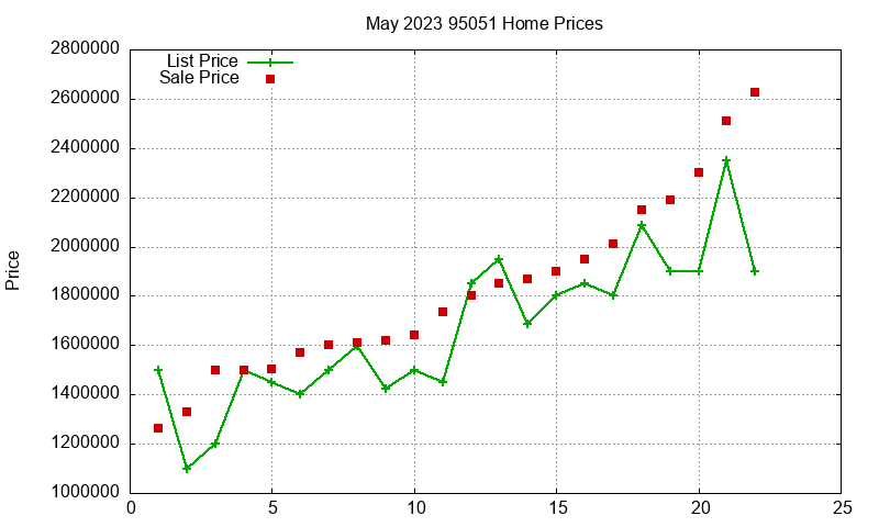 95051 Homes Just Sold 2023-05