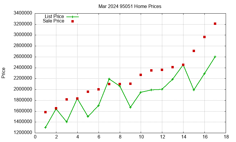 95051 Homes Just Sold 2024-03