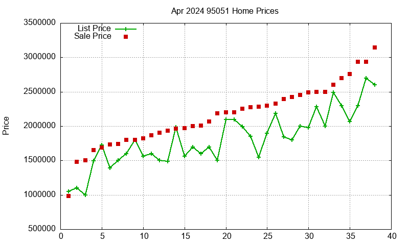 95051 Homes Just Sold 2024-04