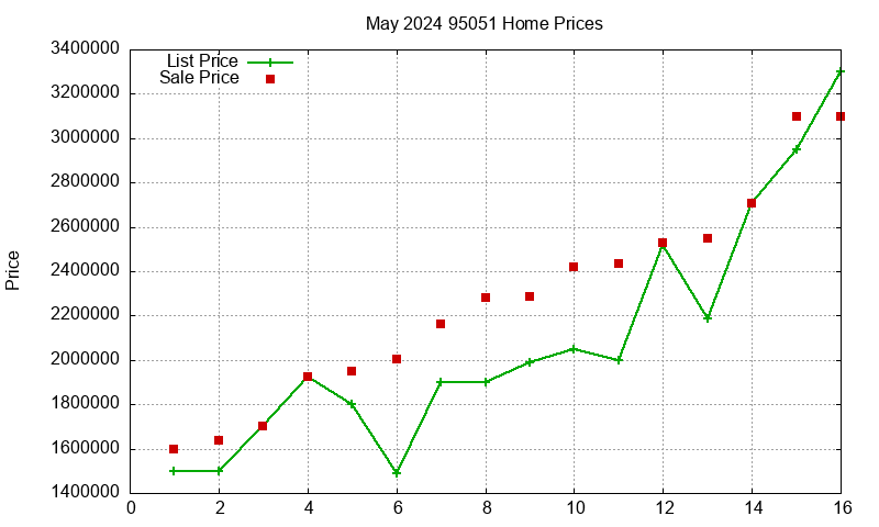 95051 Homes Just Sold 2024-05