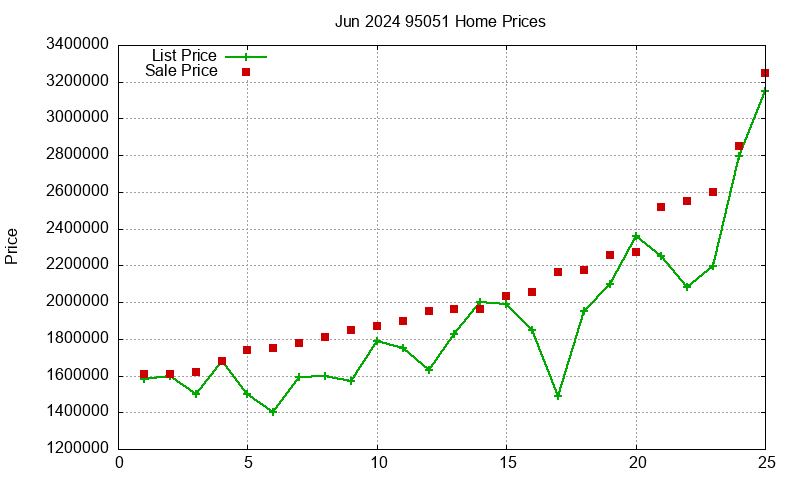 95051 Homes Just Sold 2024-06