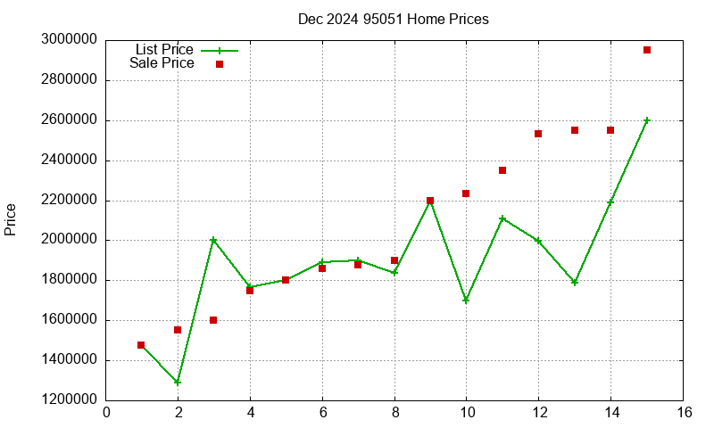 95051 Homes Just Sold 2024-12