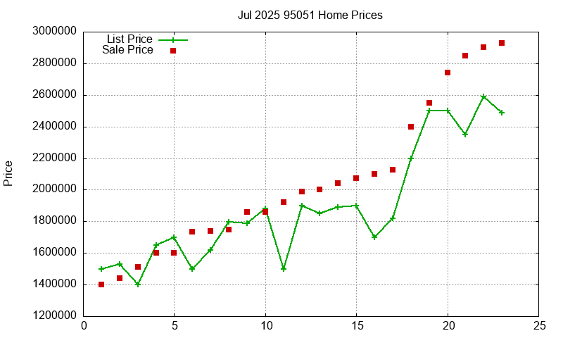 95051 Homes Just Sold 2025-07