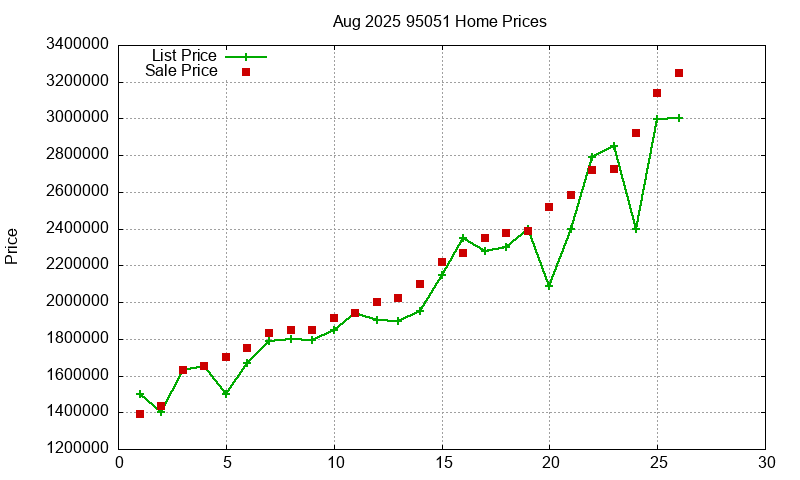 95051 Homes Just Sold 2025-08