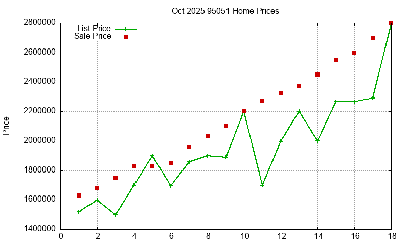 95051 Homes Just Sold 2025-10