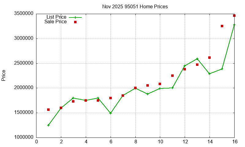 95051 Homes Just Sold 2025-11