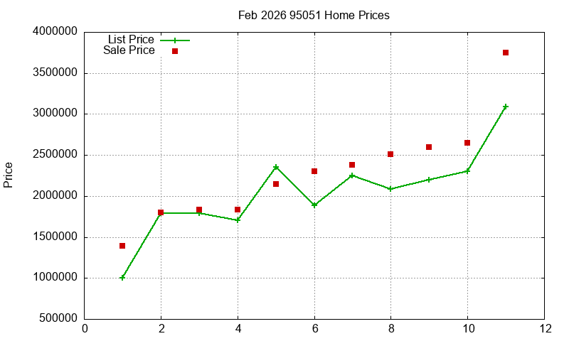 95051 Homes Just Sold 2026-02