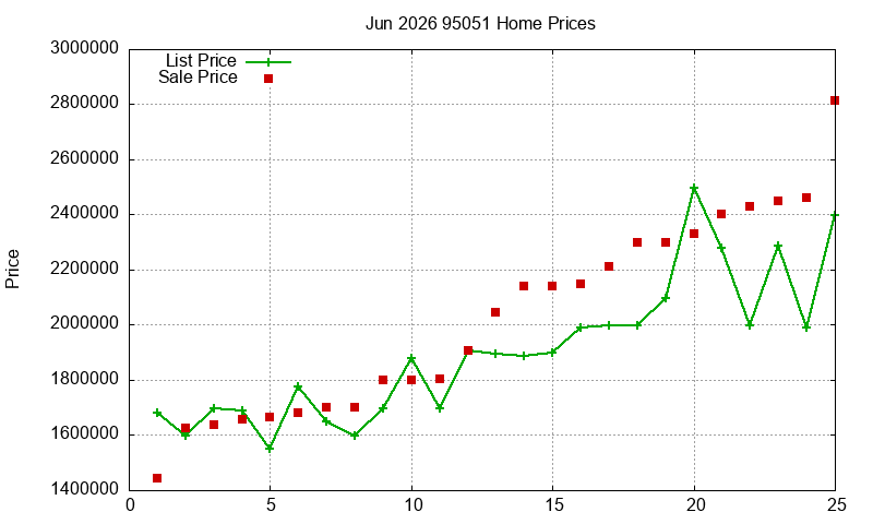 95051 Homes Just Sold 2026-06